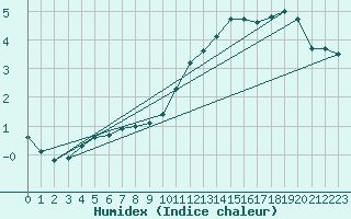 Courbe de l'humidex pour Merendree (Be)