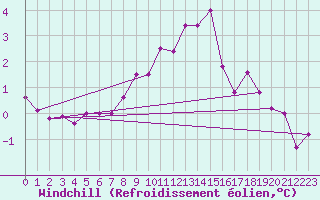 Courbe du refroidissement olien pour Malmo