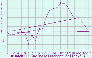 Courbe du refroidissement olien pour Koblenz Falckenstein