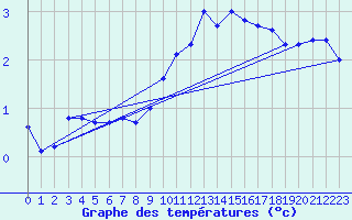 Courbe de tempratures pour Wunsiedel Schonbrun