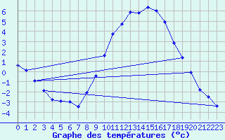 Courbe de tempratures pour Embrun (05)