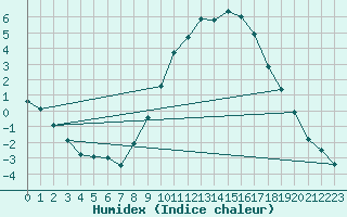 Courbe de l'humidex pour Embrun (05)