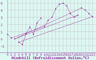 Courbe du refroidissement olien pour Lerwick