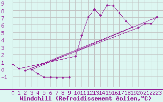 Courbe du refroidissement olien pour Cernay (86)