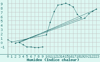 Courbe de l'humidex pour Cernay (86)