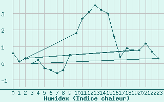 Courbe de l'humidex pour Larkhill