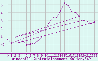 Courbe du refroidissement olien pour Sallles d