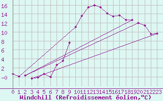 Courbe du refroidissement olien pour Wien Unterlaa