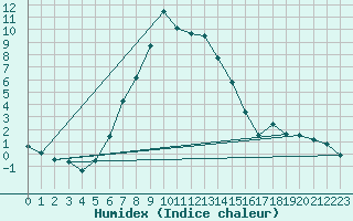 Courbe de l'humidex pour Porsgrunn