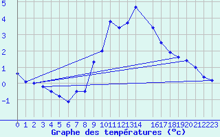 Courbe de tempratures pour Disentis