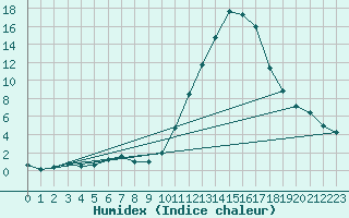 Courbe de l'humidex pour Argentat (19)