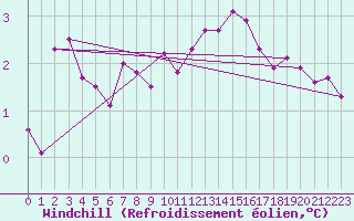 Courbe du refroidissement olien pour Amiens - Dury (80)