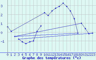 Courbe de tempratures pour Sattel-Aegeri (Sw)