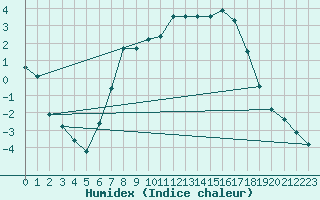 Courbe de l'humidex pour Kronach