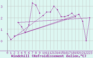 Courbe du refroidissement olien pour Magilligan