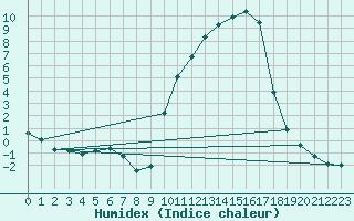 Courbe de l'humidex pour Sisteron (04)