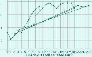 Courbe de l'humidex pour Rodez (12)