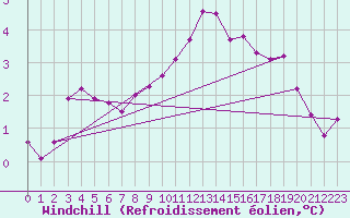 Courbe du refroidissement olien pour Coburg