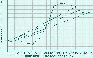 Courbe de l'humidex pour Orly (91)