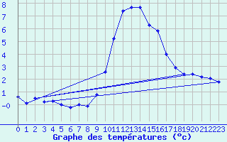 Courbe de tempratures pour Gap-Sud (05)