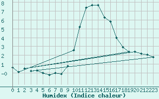 Courbe de l'humidex pour Gap-Sud (05)