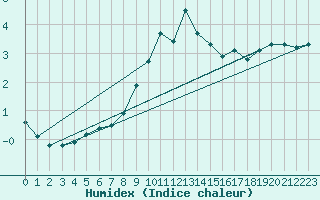 Courbe de l'humidex pour Michelstadt-Vielbrunn