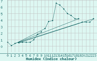 Courbe de l'humidex pour Bealach Na Ba No2