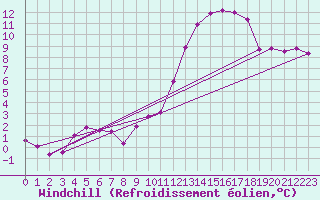 Courbe du refroidissement olien pour Andernach