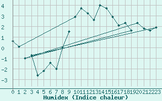 Courbe de l'humidex pour Piotta