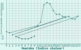 Courbe de l'humidex pour Cevio (Sw)