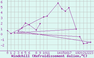 Courbe du refroidissement olien pour Melle (Be)