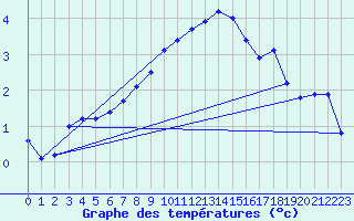 Courbe de tempratures pour Werl