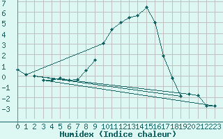 Courbe de l'humidex pour Muehldorf