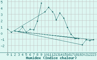 Courbe de l'humidex pour Madrid-Colmenar