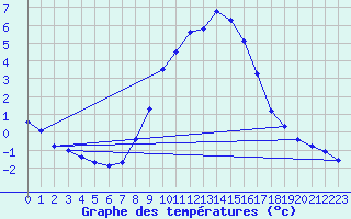 Courbe de tempratures pour Schonungen-Mainberg