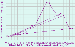 Courbe du refroidissement olien pour Saint-Yrieix-le-Djalat (19)