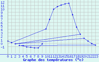 Courbe de tempratures pour Auffargis (78)