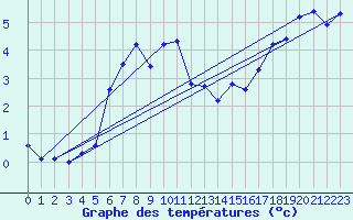 Courbe de tempratures pour Hohenpeissenberg