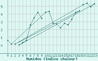 Courbe de l'humidex pour Hohenpeissenberg