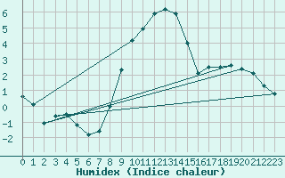 Courbe de l'humidex pour Chieming