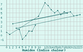 Courbe de l'humidex pour Disentis