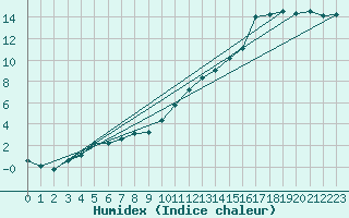 Courbe de l'humidex pour Angers-Beaucouz (49)