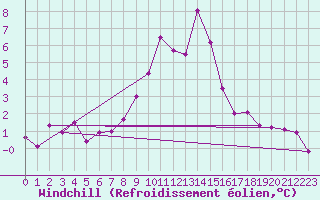 Courbe du refroidissement olien pour Robbia