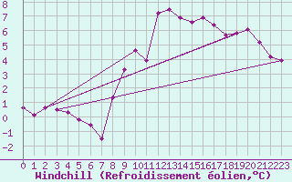 Courbe du refroidissement olien pour Luedge-Paenbruch