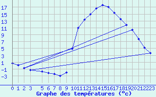 Courbe de tempratures pour Selonnet (04)