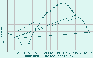 Courbe de l'humidex pour Dourbes (Be)