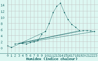 Courbe de l'humidex pour Beznau