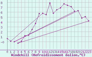 Courbe du refroidissement olien pour Weissenburg