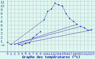 Courbe de tempratures pour Grasque (13)