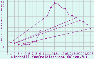 Courbe du refroidissement olien pour Holbeach